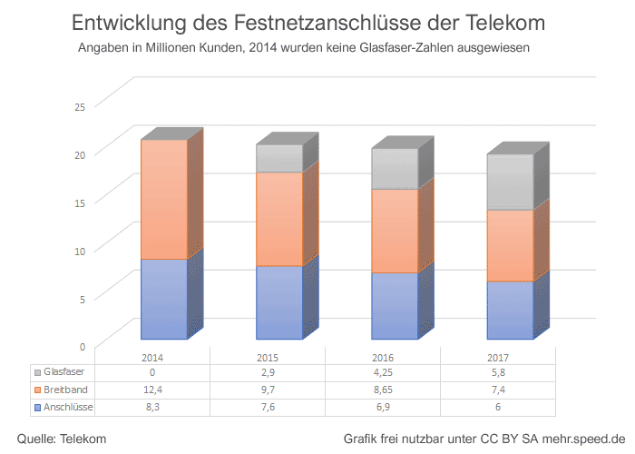 Anzahl und Verteilung Festnetz Anschlüsse Telekom