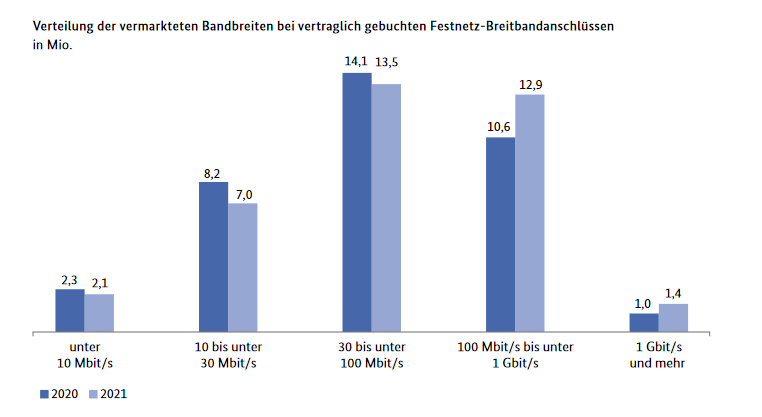 Schnelles Internet Anschlüsse kaum genutzt