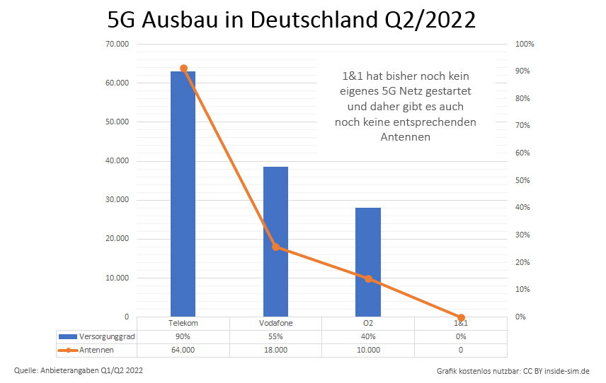 5G-ausbau-Q2-2022